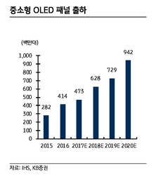 중소형 OLED 패널 출하량 전망 그래프 