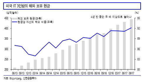 미국 IT 3인방의 해외 보유 현금.