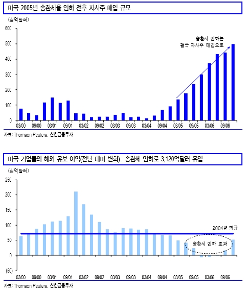 미국 2005년 송환세율 인하 전후 자사주 매입 규모 그래프(위)와 미국 기업들의 해외 유보이익 그래프(아래).