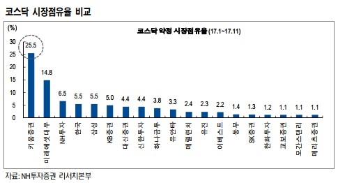 키움증권, 무료수수료·신용융자 이자율 영향 적어-NH투자증권