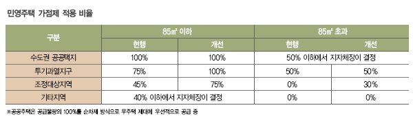 하반기 맞춤형 부동산 설계법