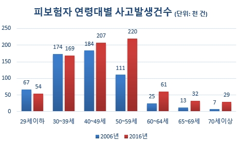 △자료=보험개발원, 장호성 기자