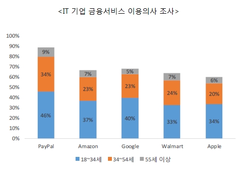 자료출처= 국제금융센터 '아마존 등 대형 IT 기업의 은행업 진출 가능성' 리포트: 액센츄어(Accenture, 연령대별, 2016년말 기준) 인용