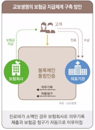 △교보생명 블록체인 통합인증 시스템 도해 / 사진=교보생명