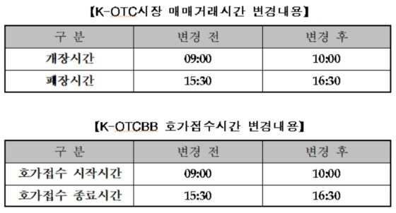 금투협, 23일 수능일 K-OTC 매매거래·장외채권 공시 1시간 연기