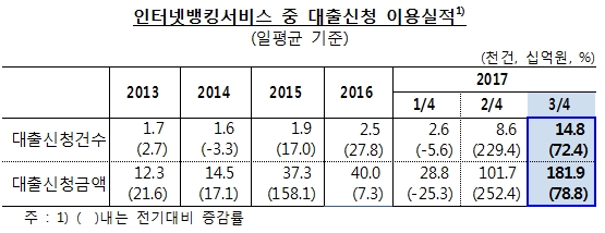 2017년 3분기 국내 인터넷뱅킹서비스 이용현황 / 자료= 한국은행