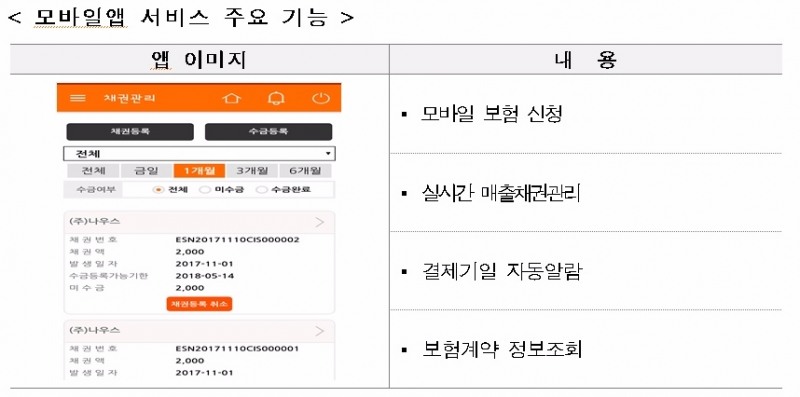 △신용보증기금 매출채권보험 ‘모바일 앱 서비스’./사진=신용보증기금