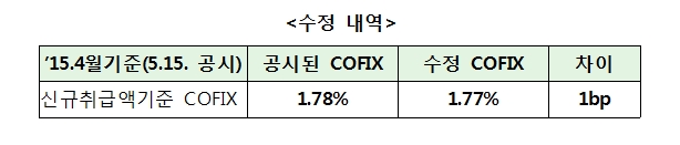 2015년 4월 기준 ‘신규취급액기준 COFIX’ 수정 공시 / 자료= 은행연합회