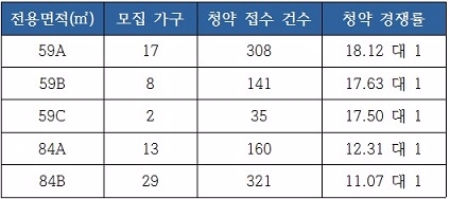e편한세상 강동 에코포레 1순위 청약 경쟁률 현황. 자료=금융결제원 아파트투유.