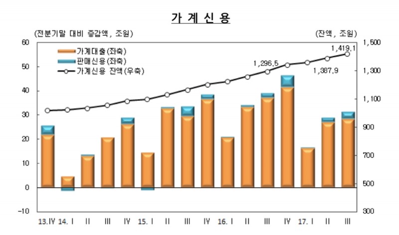 △2013년 4/4분기 이후 가계신용 추이/자료=한국은행 제공