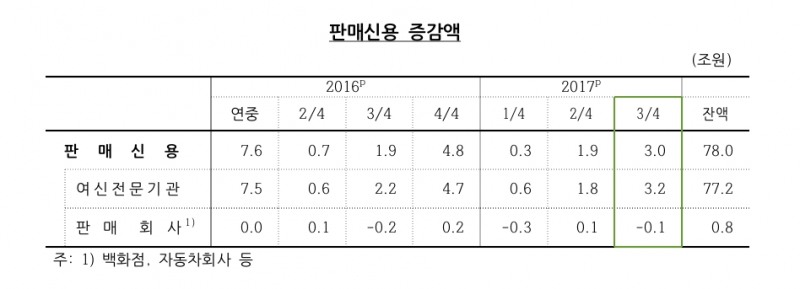 △2016~2017년 판매신용 증감액 /자료=한국은행 제공
