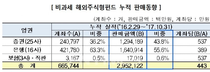 자료=금융투자협회