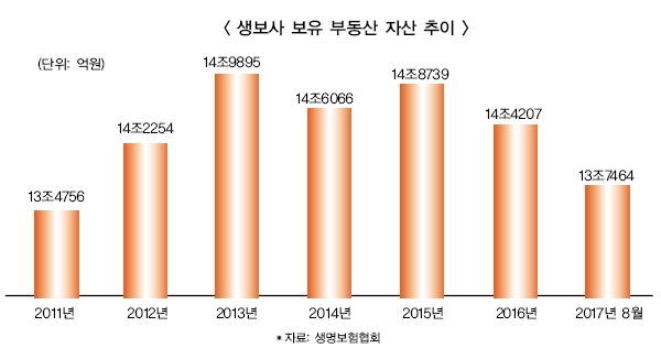 생·손보사 보유 부동산, 6년 만에 최저