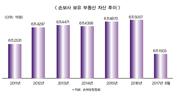 생·손보사 보유 부동산, 6년 만에 최저