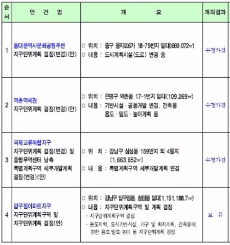 22일 열린 '2017년 제18차 도시·건축공동위원회' 개최 결과. 자료=서울시.