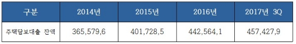 예금은행 주택담보대출 잔액 추이. 단위 : 억원, 자료=한국은행.
