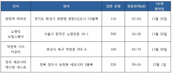 11월 5주 청약 일정. 자료=닥터아파트, 부동산114.