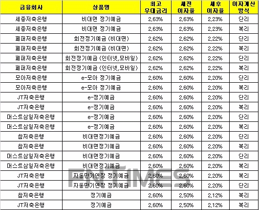 △자료 : 금융감독원 금융상품통합비교공시 ‘금융상품한눈에’(12개월, 1000만원 기준)