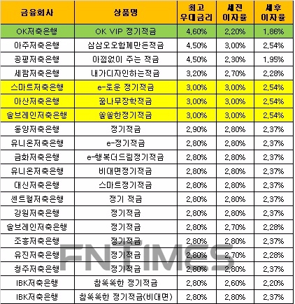 △ 자료 : 금융감독원 금융상품통합비교공시 ‘금융상품한눈에’(12개월 월 10만원 납입 시), 연두색은 우대조건 고려했을 때의 금리가 가장 높은 상품, 노란색은 우대조건 제외했을 때 금리가 가장 높은 상품.