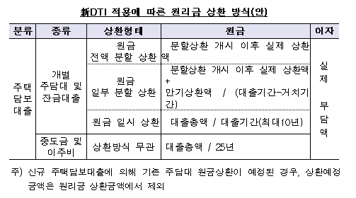 자료출처= 금융위·금감원 '금융회사 여신심사 선진화 방안'(2017.11.26)