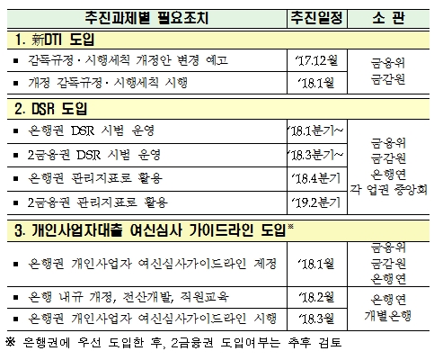 자료출처= 금융위·금감원 '금융회사 여신심사 선진화 방안'(2017.11.26)