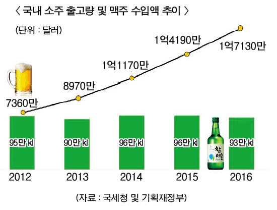 실적희비 소주·맥주, 손잡고 해외로