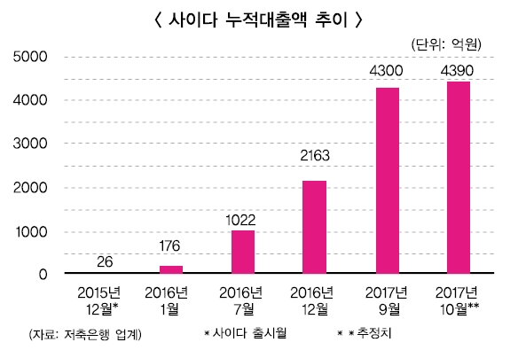 규제에도 선방한 SBI저축은행 ‘사이다’