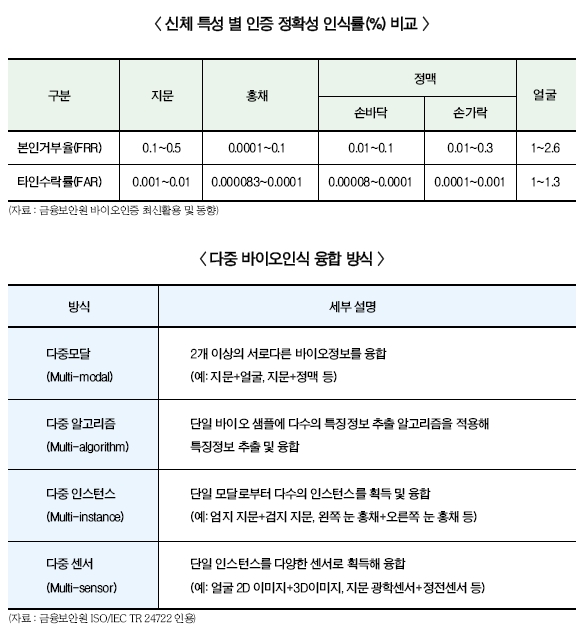 우리은행, 얼굴 생체인증 물꼬