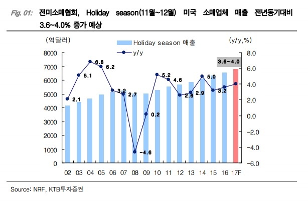 블랙프라이데이 시즌 온라인 시장 강세 전망 …IT 대형·부품 수혜