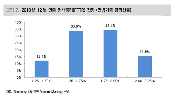 “연준 정책금리 예상치 변화 매파로 느리게 이동 중”