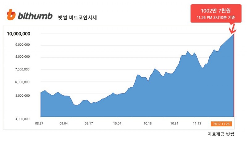 △2017년 하반기 비트코인 가격 변동 추이