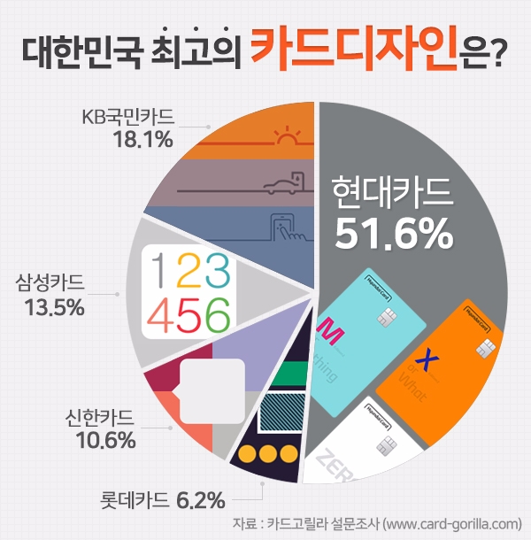카드고릴라 "현대카드 디자인 선호도 가장 높아"