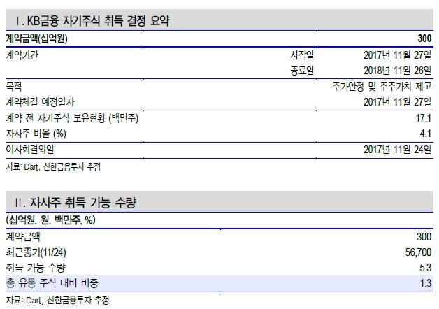 KB금융 자사주 매입…증권사 “전략적 제휴·자회사 M&A 활용 전망”