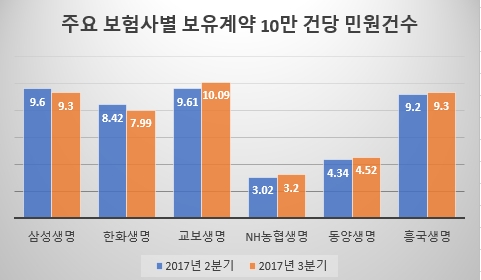 △주요 보험사별 보유계약 10만 건당 민원건수 / 자료=생명보험협회 공시실