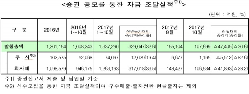 증권 공모를 통한 자금 조달 실적 표.