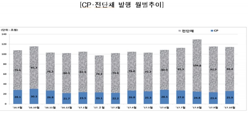 CP 전단채 발행 월별 추이 그래프.