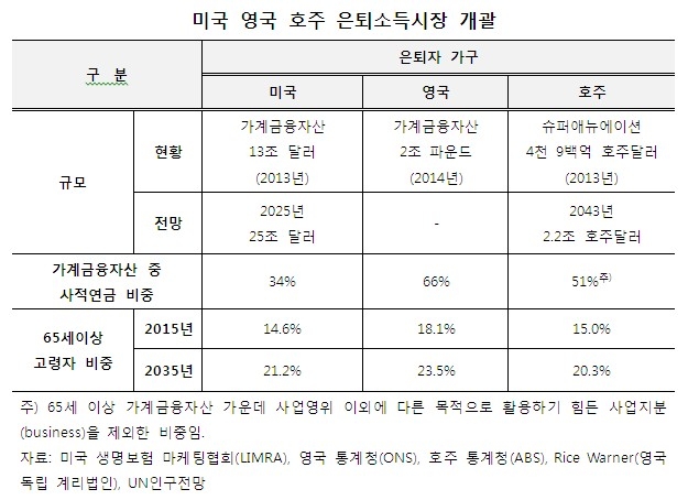 미래에셋은퇴연구소 “연금전략 부족한 한국형 은퇴자 맞는 인출모델 필요”