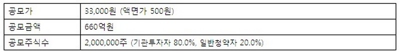 메카로, 청약 경쟁률 664.69대1 기록…증거금 4.4조원 몰려