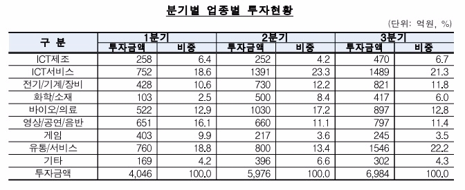 △자료 : 한국벤처캐피탈협회