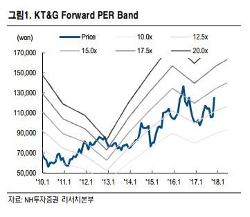 KT&G, 전자담배 관련 우려 해소·배당 확대 여력 상승-NH투자증권