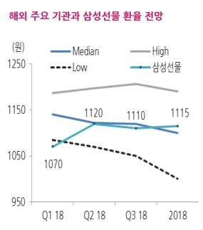 삼성선물 “북한 리스크 시장 반응 제한적…원/달러 환율 1080원대 등락 예상”