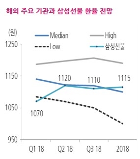 삼성선물 “북한 리스크 시장 반응 제한적…원/달러 환율 1080원대 등락 예상”