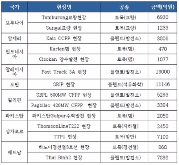 대림산업 해외사업 현장 현황. 자료=대림산업.