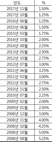 △금융위기 이후 한국은행 기준금리 추이/ 자료=한국은행