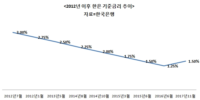 이자 부담 줄일 대출 스케줄 짜야…장기대출은 고정금리로