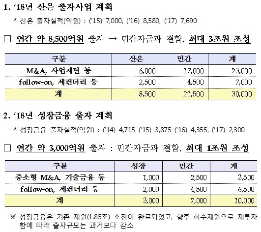 산업은행·성장금융 출자사업 운영 개선방안(2017.11.30) / 자료= 금융위원회