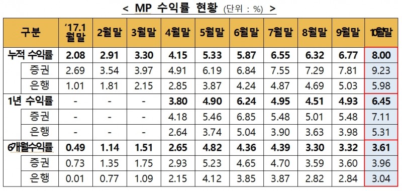 일임형 ISA계좌 모델포트폴리오 수익률 현황을 나타낸 표. 빨갛게 네모친 부분은 10월말 기준 수익률을 보인다.