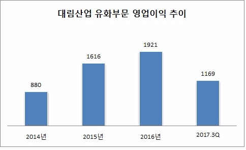 단위 : 억원, 자료=대림산업.