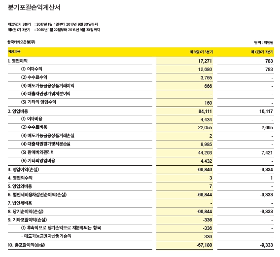 카카오뱅크 포괄손익계산서/ 자료= 카카오뱅크