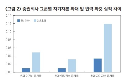 “증권사 CEO 임기 길수록 자기자본·인력확충 더 적극적”